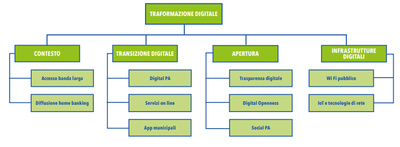 trasformazione digitali indici